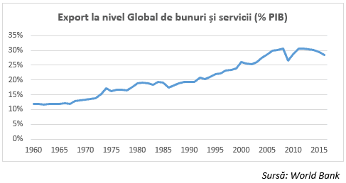 Evoluția exporturilor la nivel global (1960-2015)