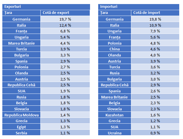 Principalii parteneri de import și export ai României