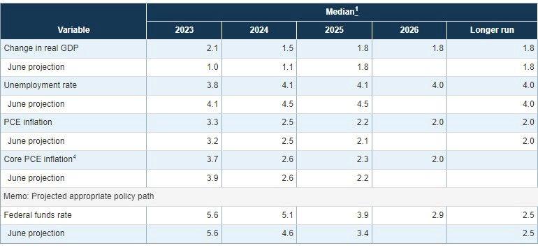 Tabel: Proiecțiile economice ale membrilor Consiliului Rezervelor Federale și ale președinților Băncii Rezervelor Federale, în ipotezele individuale ale acestora privind politica monetară adecvată preconizată, septembrie 2023